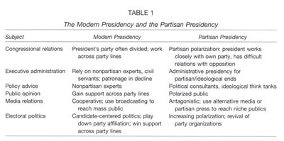 Image result for "the partisan presidency" "modern presidency"