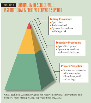 Positive Behavior Support at the Tertiary Level: Red Zone Strategies  pdf