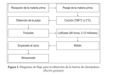 Diagrama De Flujo Para Recepcion De Materia Prima Compartir Materiales Hot Sex Picture