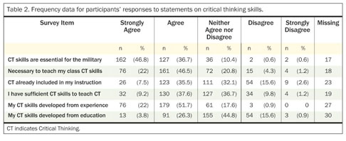 Critical thinking skills survey
