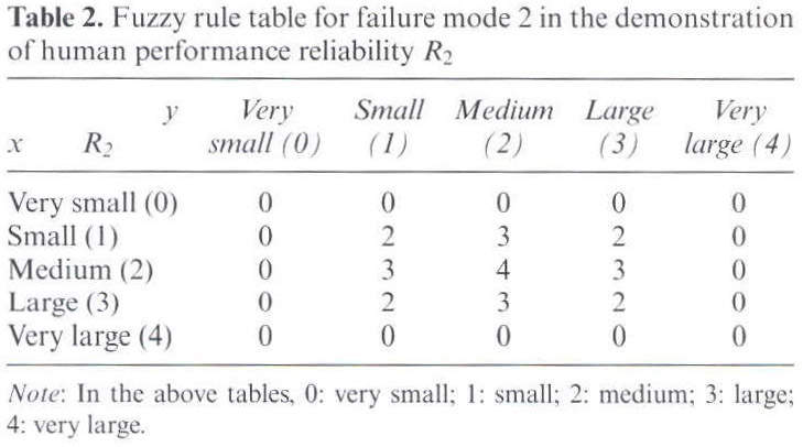Thesis reliability fuzzy logic markov models