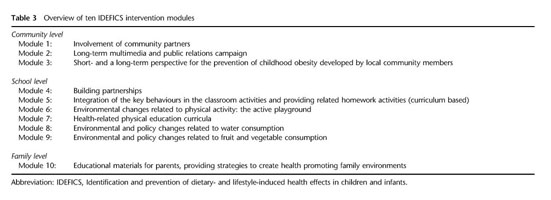 Childhood obesity and homework