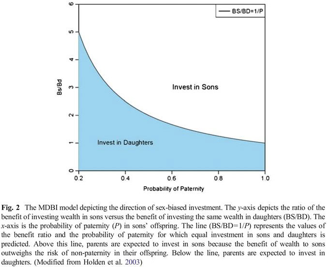 Image result for wealth inheritance reproductive success sons