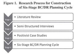 Literature review on disaster recovery plan