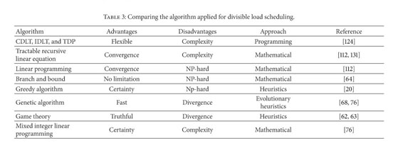 advantages and disadvantages of linear programming
