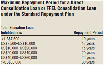 Repayment periods for federal student loans varies depending on the size of the loan.
