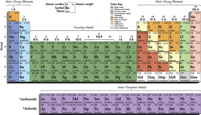 Find oxidation number periodic table
