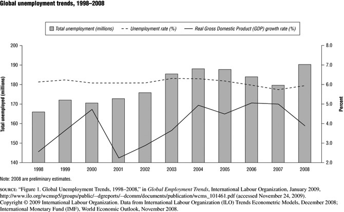 Click here for the media record of Global unemployment trends, 1998-2008