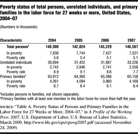 Click here for the media record of Poverty status of total persons, unrelated individuals, and primary families in the labor force for 27 weeks or more, United States, 2004-07