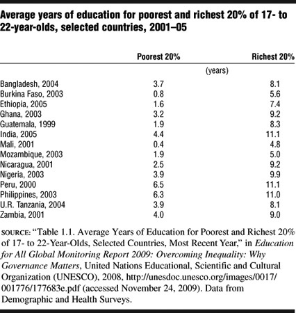Click here for the media record of Average years of education for poorest and richest 20% of 17- to 22-year-olds, selected countries, 2001-05