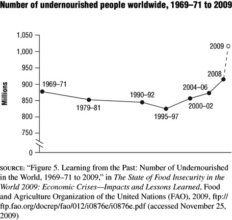 Click here for the media record of Number of undernourished people worldwide, 1969-71 to 2009