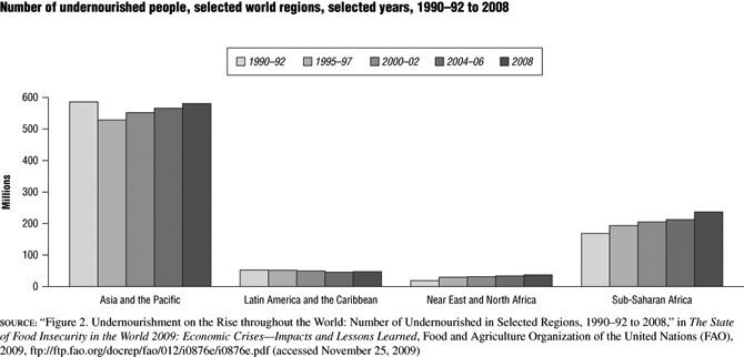 Click here for the media record of Number of undernourished people, selected world regions, selected years, 1990-92 to 2008