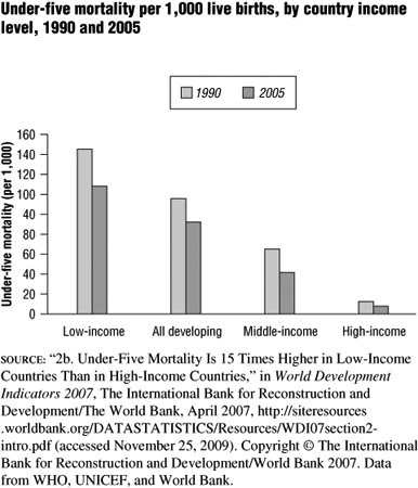 Click here for the media record of Under-five mortality per 1,000 live births, by country income level, 1990 and 2005