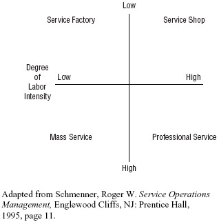 Figure 1 The Service Process Matrix