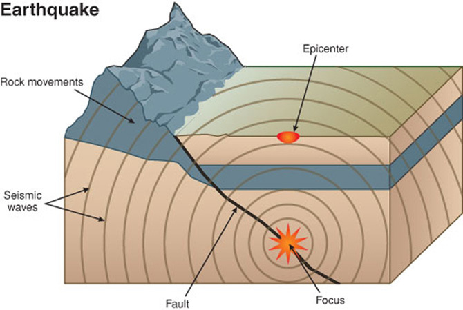 An earthquake is what happens when two blocks of the earth slide past each other. As this happens energy is released in the form of seismic waves.  Seismic waves cause the earth to shake. The place where blocks of earth slip is called the fault.