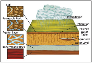 Aquifers contain underground layers of water-bearing permeable rock or materials for storing water.
