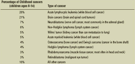 Common childhood cancers
