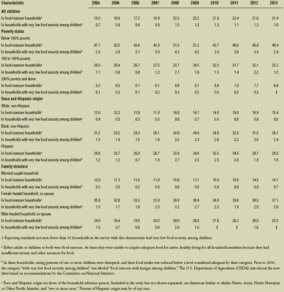 Food insecurity in the United States: Percentage of children ages 0–17 in food-insecure households by selected characteristics and severity of food insecurity, 2004–2013