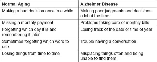 Table 11.1. Differences between Normal Aging and Alzheimer Disease