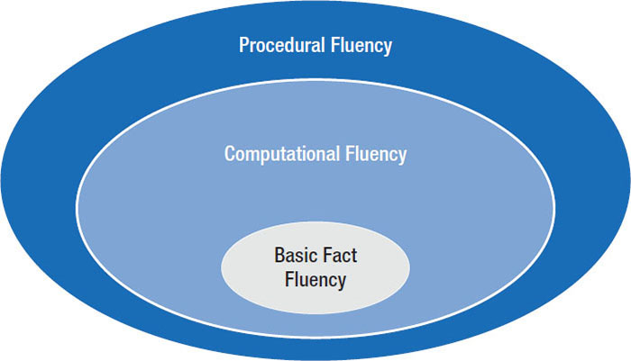 FIGURE 1 The Relationship of Different Fluency Terms in Mathematics