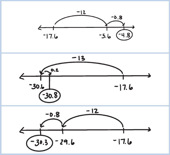 FIGURE 5 Incorrect Solutions for −17.6 − 12.8