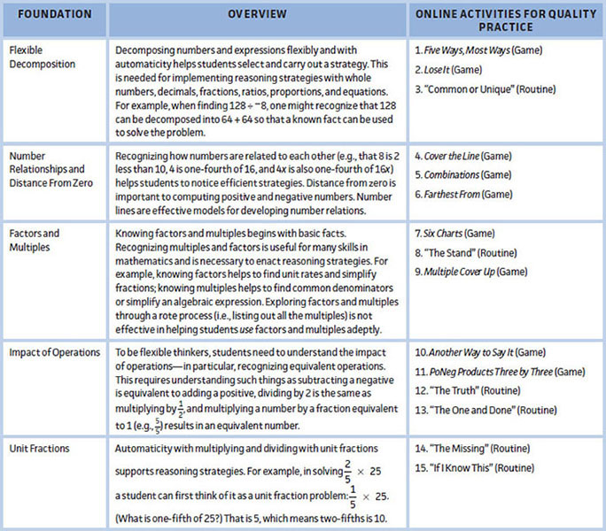 FIGURE 11 Foundations and Activity List for Quality Practice
