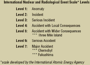 The International Atomic Energy Agency created the International Nuclear and Radiological Event Scale to classify such incidents in terms of the severity of the event. The accident at Three Mile Island rated a Level 5 while the Chernobyl and Fukushima incidents both rated a Level 7.