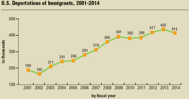 There was a record number of deportations during President Barack Obama's administration. From 2009 to 2014 a total of 2.4 million unauthorized immigrants were deported. Percentages include both criminals and non-criminals.