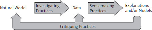 FIGURE 1.3: Three Groups of Science Practices: Investigating, Sensemaking, and Critiquing