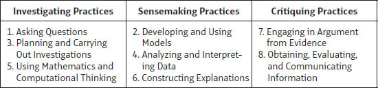 FIGURE 1.4: Science Practices Organized into Three Groups