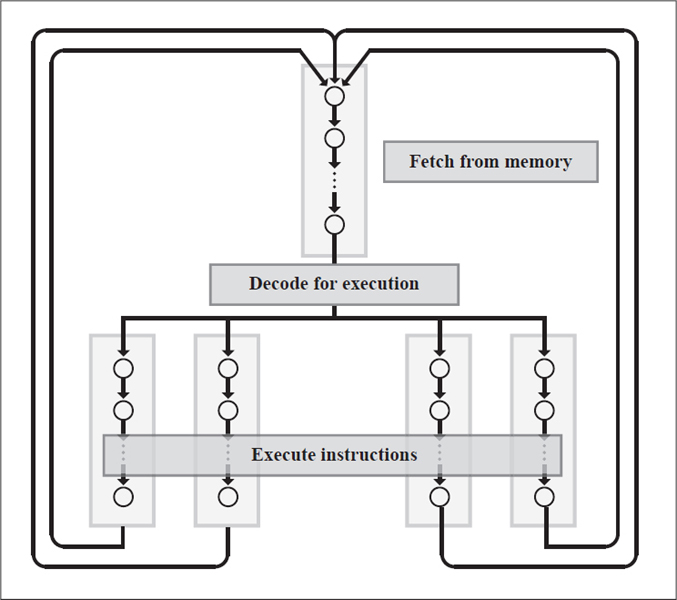 A generic state diagram shows the simple processing loop: fetch instructions from memory, decode instructions to determine the proper execute cycle, execute instructions, and then fetch next instructions from memory and continue the cycle.