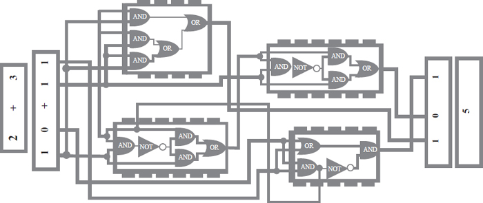 Electronic circuits are designed to use a series of logic gates to send a charge through the circuit in a particular manner.
