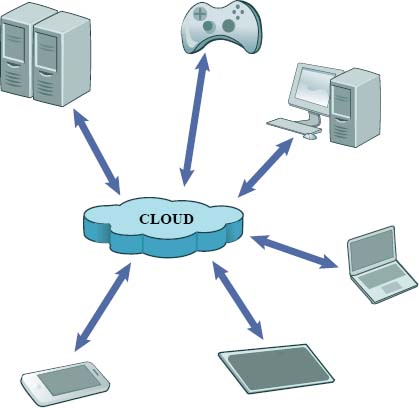 Cloud computing refers to the use of processors, memory, and other peripheral devices offsite, connected by a network to one's workstation. Use of the cloud protects