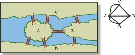 The Konigsberg bridge problem is a common example of combinatorial structures used to identify and quantify possible combinations of values. Each landmass becomes a vertex