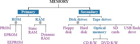 Computer memory comes in a number of formats. Some are the primary CPU memory, such as RAM and ROM; others are secondary memory, typically in an external form.