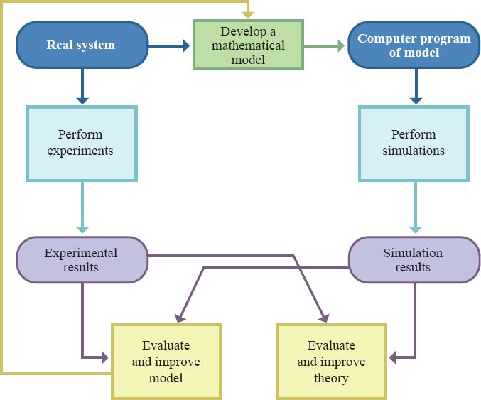 Mathematical models are used to identify and understand the details influencing a real system. Computer programs allow one to evaluate many variations in a mathematical