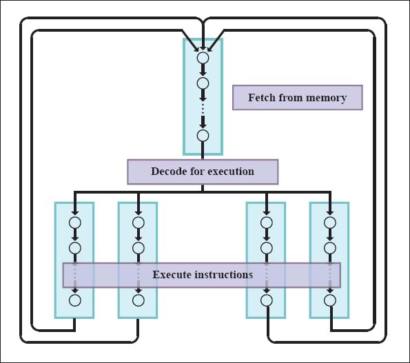 A generic state diagram shows the simple processing loop: fetch instructions from memory, decode instructions to determine the proper execute cycle, execute instructions,