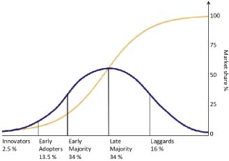 The diffusion of innovations according to Rogers (1962). With successive groups of consumers adopting the new technology (shown in blue), its market share (yellow) will eventually reach the saturation level.