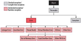 In the Java language, if an object belongs to the error superclass “throwable,” it will either be an error or an exception. Error subclasses include Linkage Error, Assertion Error, Thread Death, Virtual Machine Error, IO Error, and