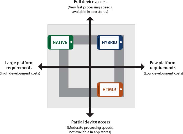Native mobile apps and hybrid apps offer some features and capabilities unavailable with standard web programming, and they offer faster connectivity than is available with traditional computer software.