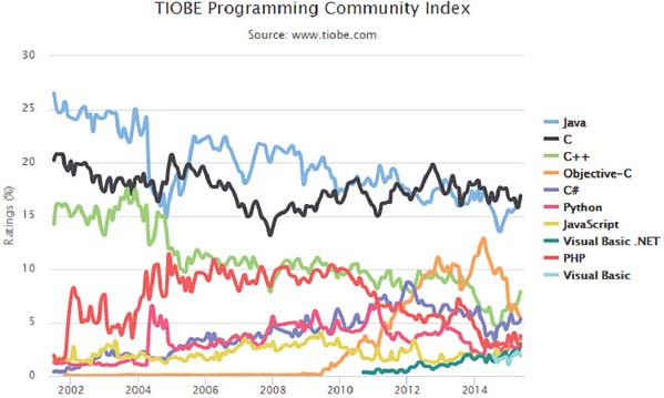 On the TIOBE index for various programming languages, C and Java are the highest-rated languages.