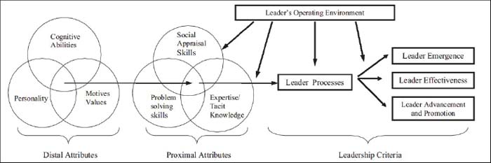 Theory X and Theory Y depend on the traits of management leadership.