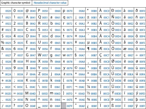 The Unicode Standard is a universally recognized coding system for more than 120,000 characters, using either 8-bit (UTF-8) or 16-bit (UTF-16) encoding. This chart shows the character symbol and the corresponding hexadecimal UTF-8 code. For the first