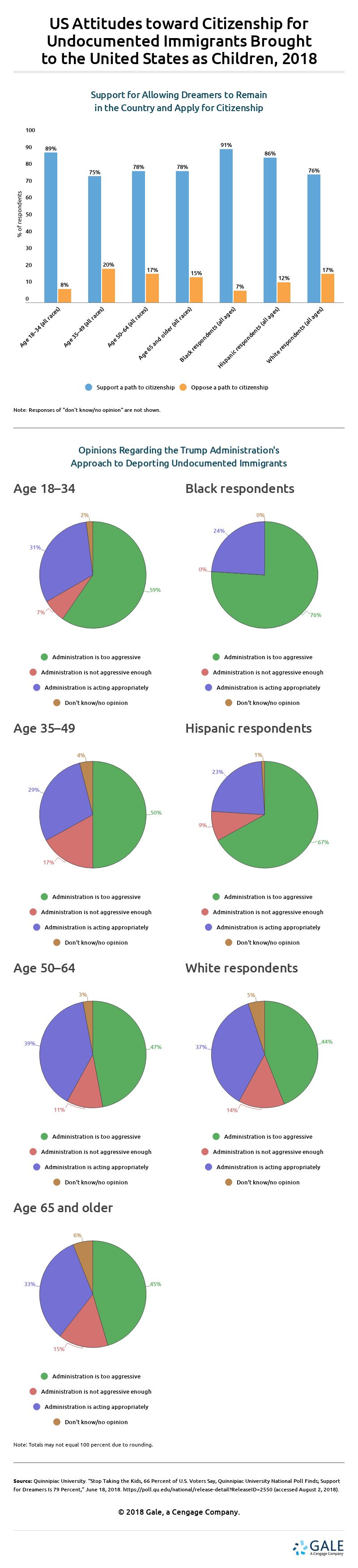 This graphic shows US attitudes in 2018 toward citizenship for undocumented immigrants brought to the United States as children.