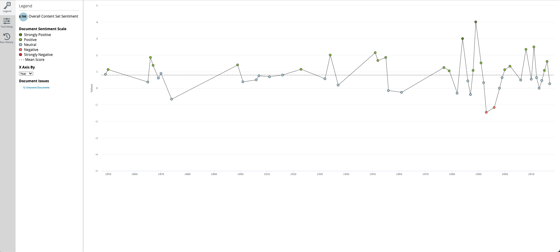 A screenshot of the area line graph result from the sentiment analysis tool.
