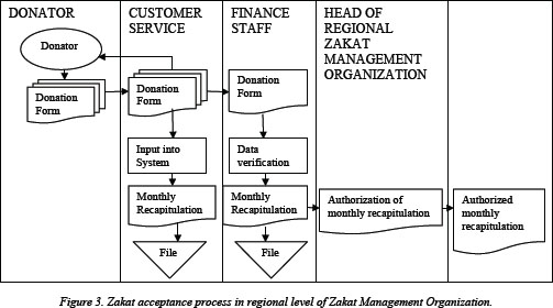 Gale Academic Onefile Document Zakat Acceptance System On