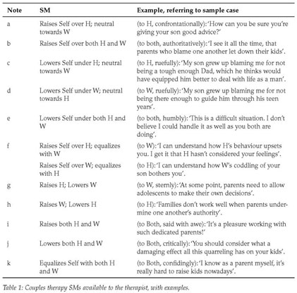 Gale Academic Onefile Document Performing Status Manoeuvres In Conducting Couples Therapy