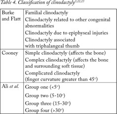 Clinodactyly: Causes & Outlook