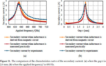 An Equivalent Circuit Analysis And Suspension Characteristics Of Ac Magnetic Suspension Using Magnetic Resonant Coupling Document Gale Academic Onefile