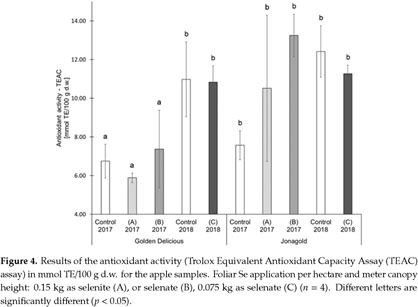 Gale Academic Onefile Document Influence Of A Selenium Biofortification On Antioxidant Properties And Phenolic Compounds Of Apples Malus Domestica